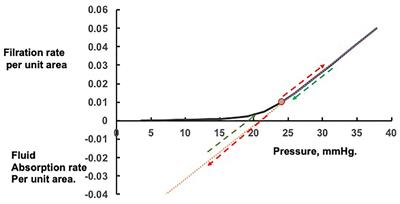 Advances in the Starling Principle and Microvascular Fluid Exchange; Consequences and Implications for Fluid Therapy